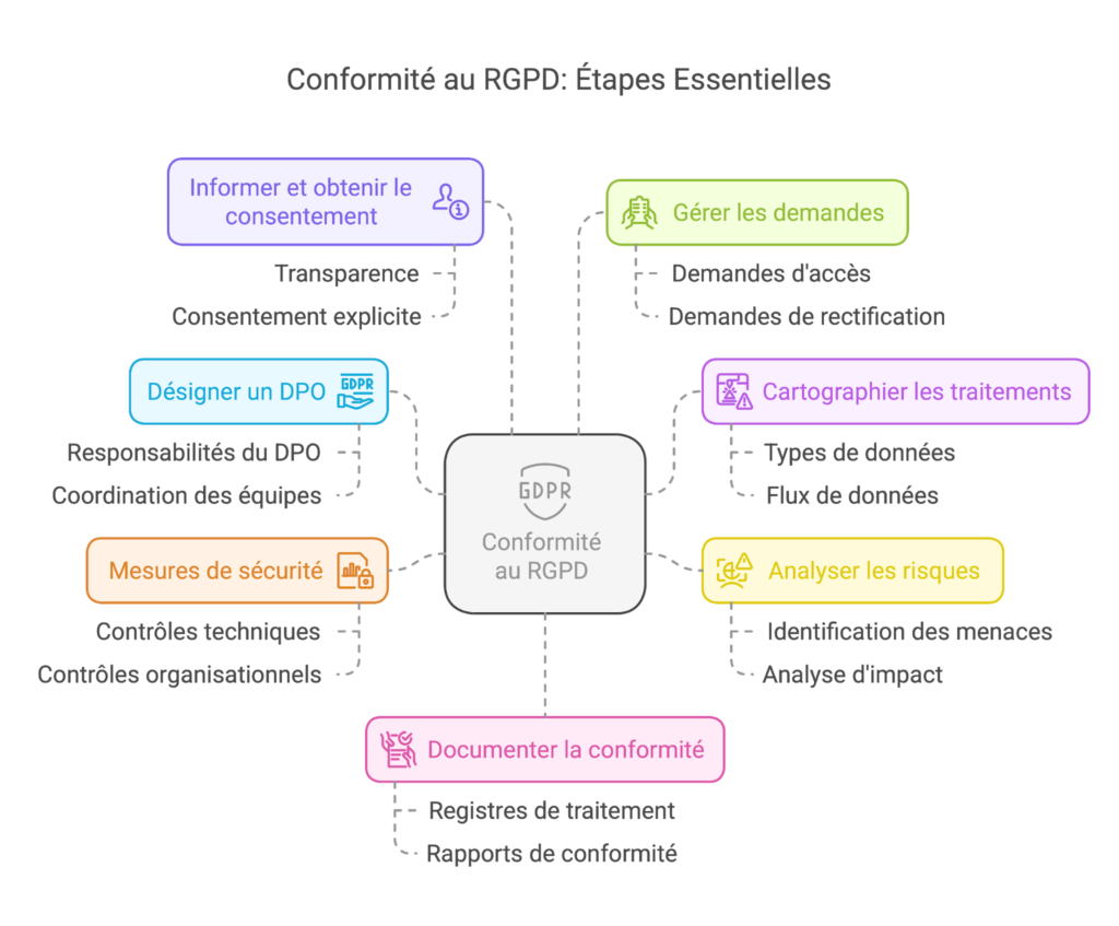 RGPD Auto-Entrepreneur 2026 : Checklist Conformité en 2h Chrono
